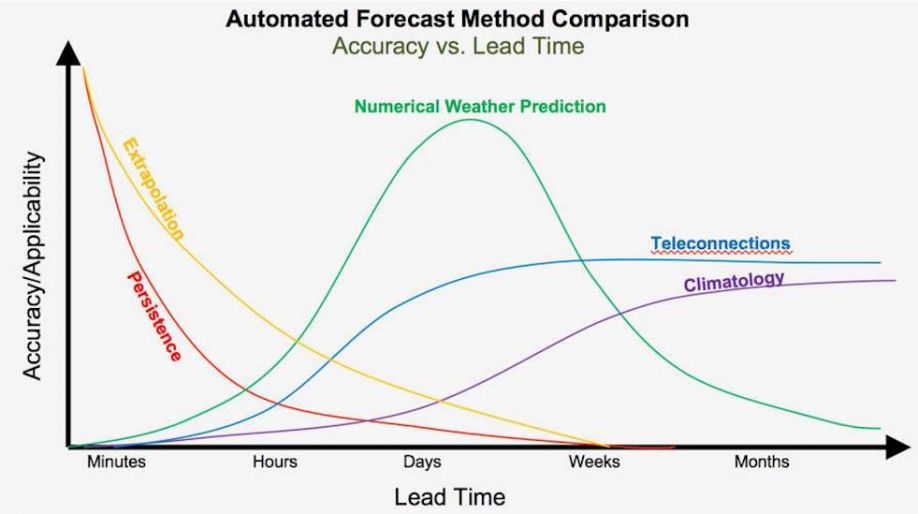 Automated Forecast Method Comparison Graph